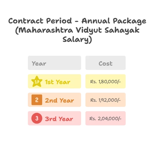 Maharashtra Vidyut Sahayak Salary 2025: In-Hand Salary Per Month and Annual Salary